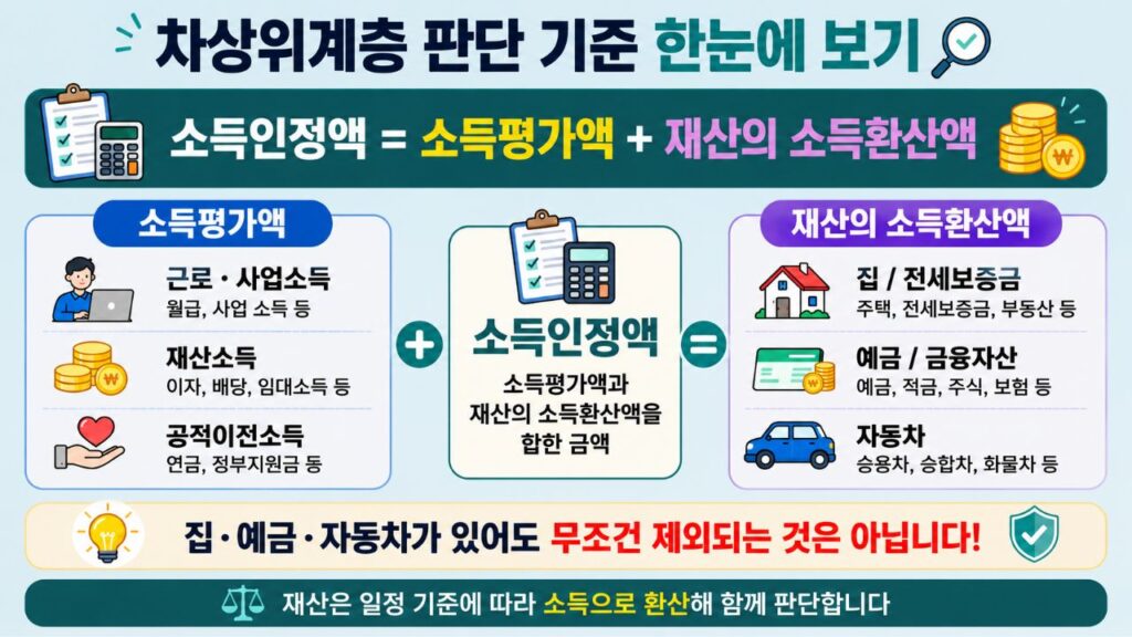 차상위계층 소득인정액을 소득평가액과 재산의 소득환산액으로 구분한 인포그래픽