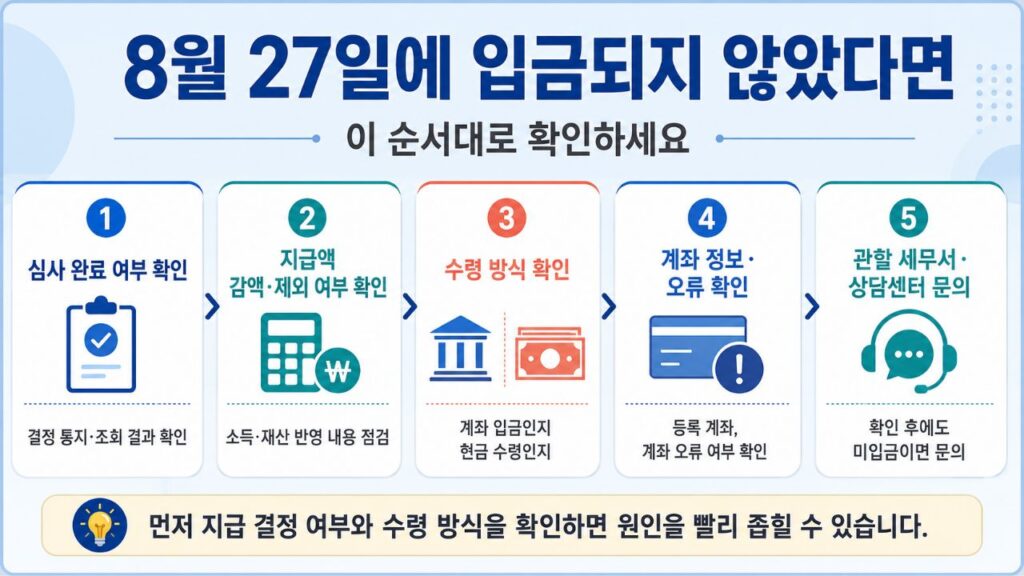 8월 27일 근로장려금이 입금되지 않았을 때 확인할 5단계 안내
