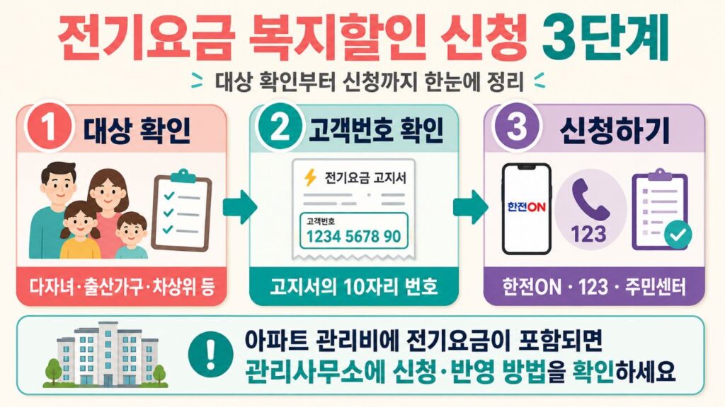 전기요금 복지할인 대상 확인부터 고객번호 준비와 신청까지의 3단계