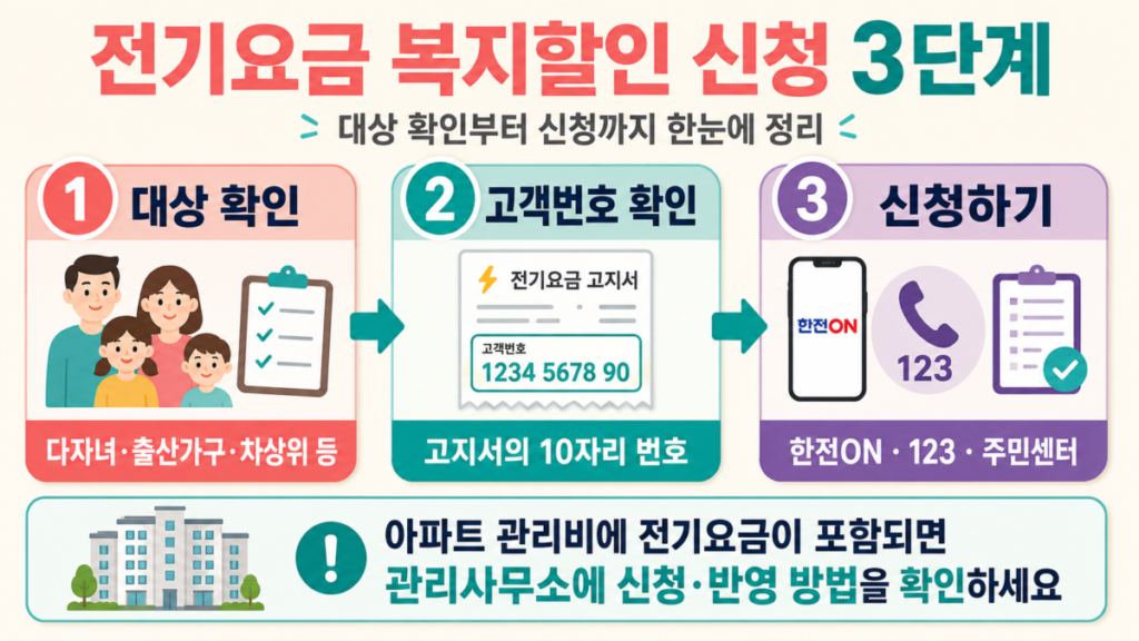 전기요금 복지할인 대상 확인부터 고객번호 준비와 신청까지의 3단계