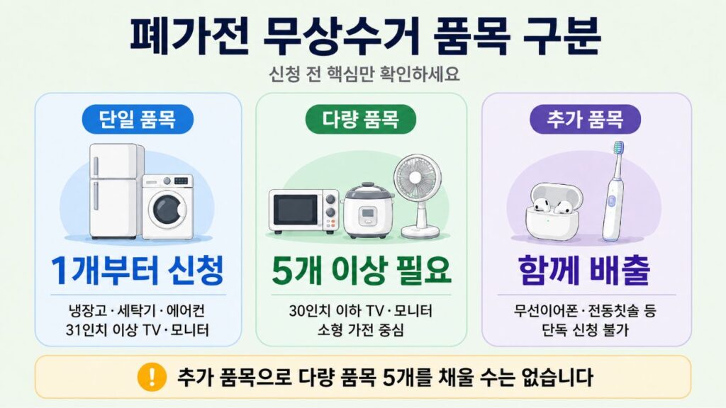 폐가전 무상수거 단일 품목, 다량 품목, 추가 품목의 신청 기준 비교