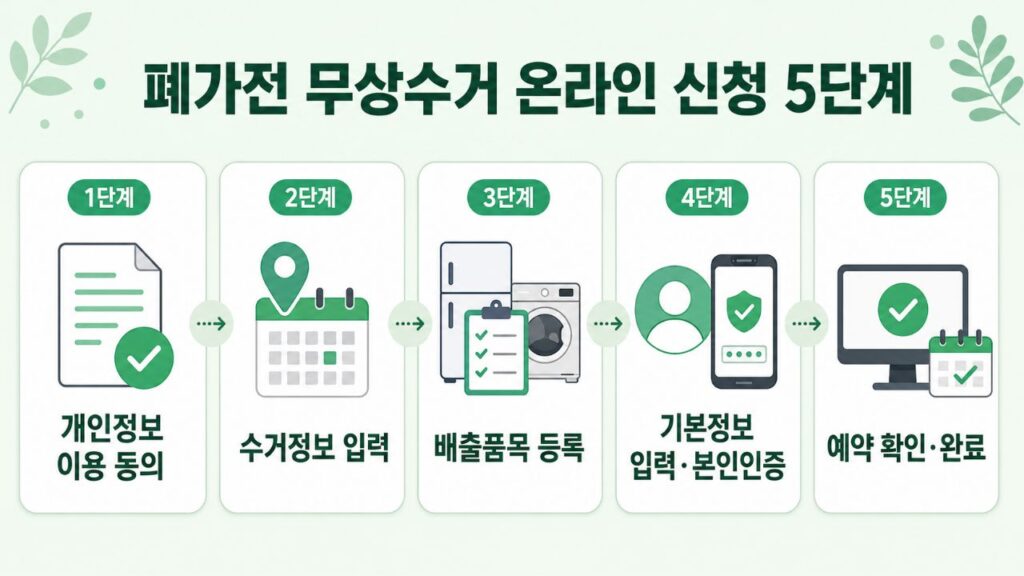 개인정보 동의부터 예약 완료까지 온라인 폐가전 무상수거 신청 방법 5단계