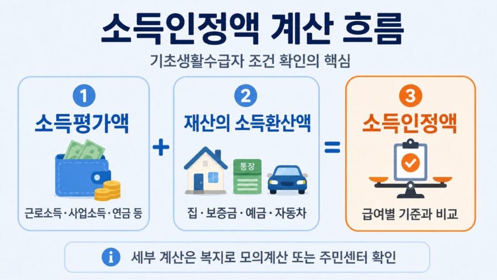 기초생활수급자 조건 판단에 사용하는 소득평가액과 재산의 소득환산액 계산 구조를 보여주는 인포그래픽