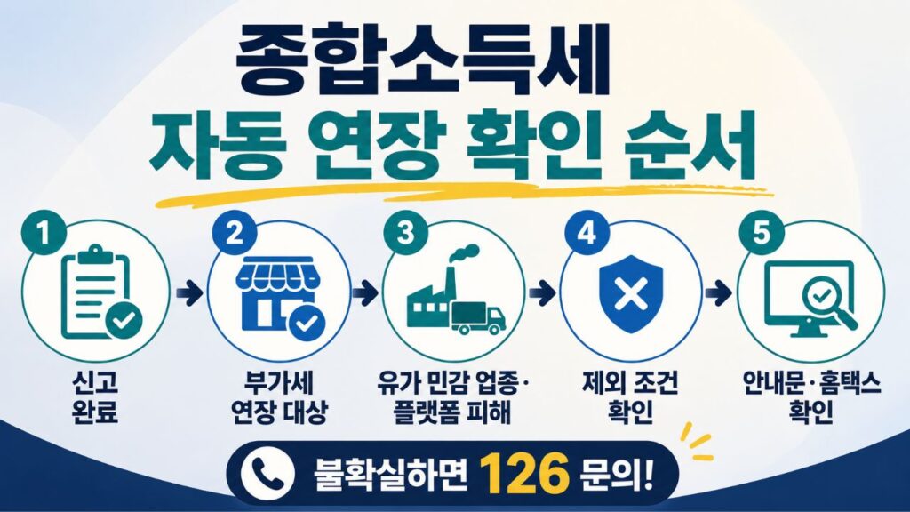 종합소득세 납부기한 연장 대상 확인 순서를 신고 완료, 부가세 연장 대상, 업종·피해 조건, 제외 조건, 홈택스 확인 순으로 정리한 인포그래픽