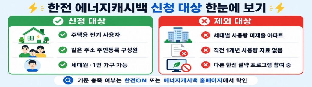 한전 에너지캐시백 신청 대상과 참여 제외 대상을 비교한 안내 이미지