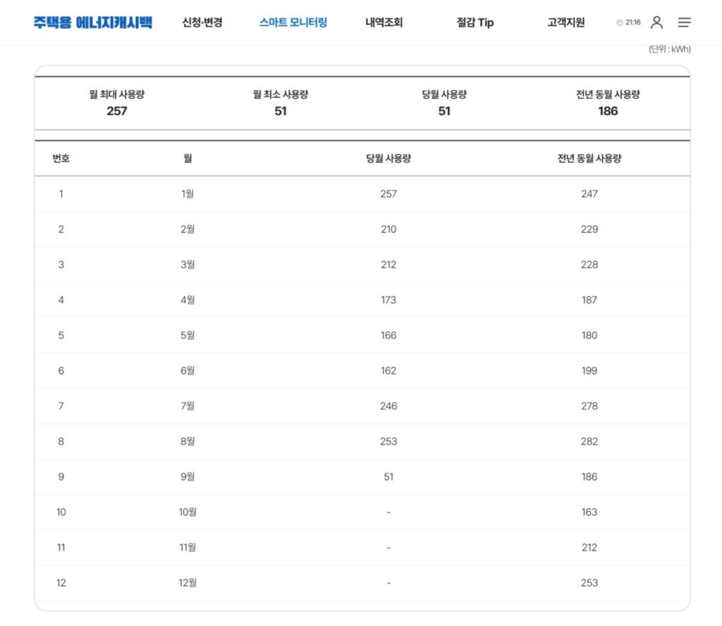 한전 스마트 모니터링에서 당월 사용량과 전년 동월 사용량을 비교한 화면
