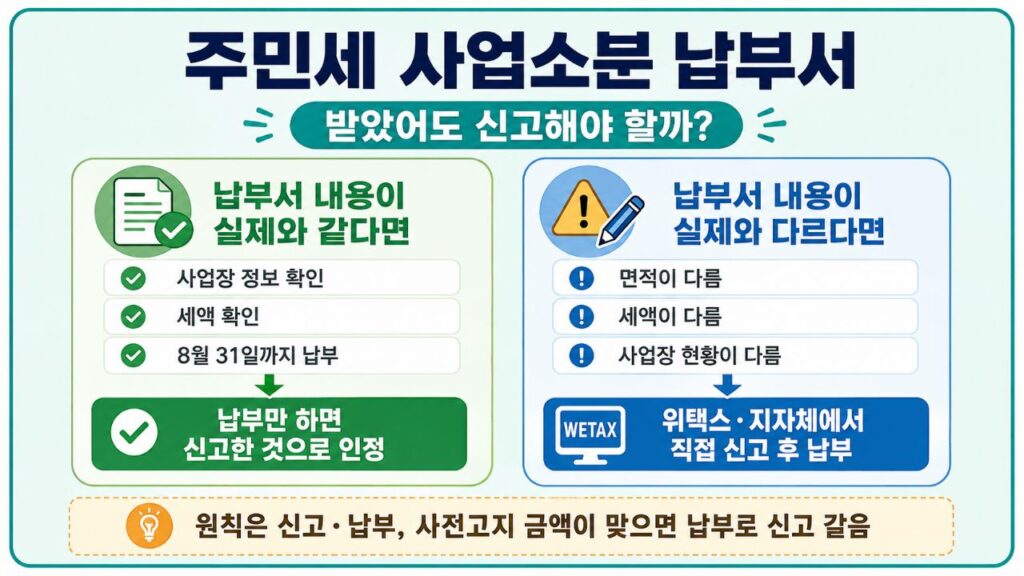 주민세 사업소분 납부서 내용이 맞으면 납부로 신고가 인정되고, 다르면 직접 신고 후 납부하는 기준을 정리한 인포그래픽