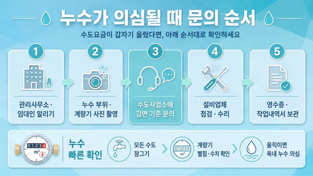 누수가 의심될 때 관리사무소 알림부터 사진 촬영, 수도사업소 문의, 설비업체 수리, 영수증 보관까지의 확인 순서