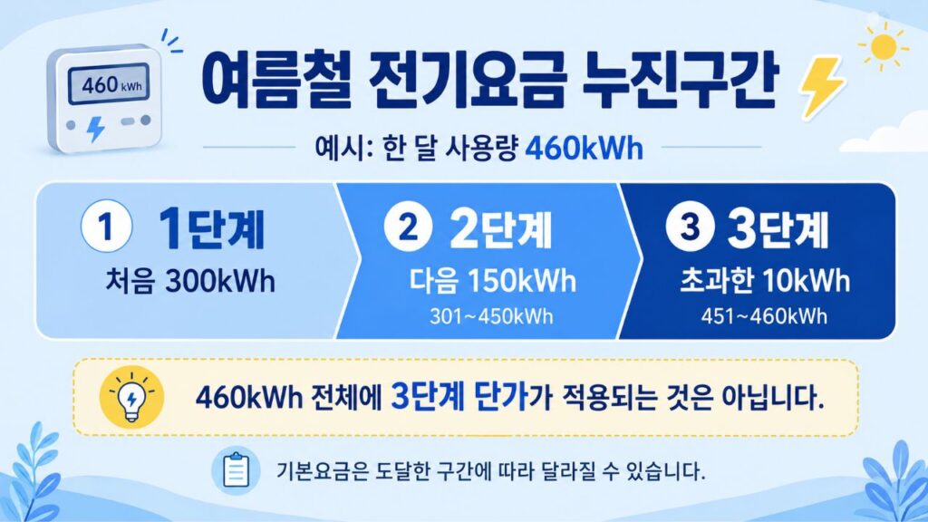 여름철 전기요금 460kWh 사용 시 1단계 300kWh, 2단계 150kWh, 3단계 10kWh로 나누어 계산되는 누진구간 예시