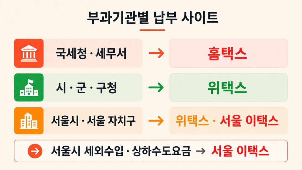 홈택스와 위택스 차이를 부과기관별로 구분해 국세는 홈택스, 지방세는 위택스와 서울 이택스를 이용하도록 안내한 이미지