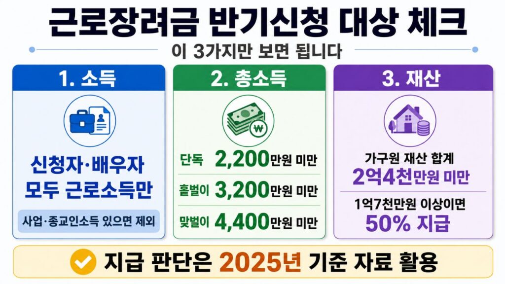 2026년 근로장려금 반기신청 대상의 소득 종류·총소득·재산 기준을 정리한 인포그래픽
