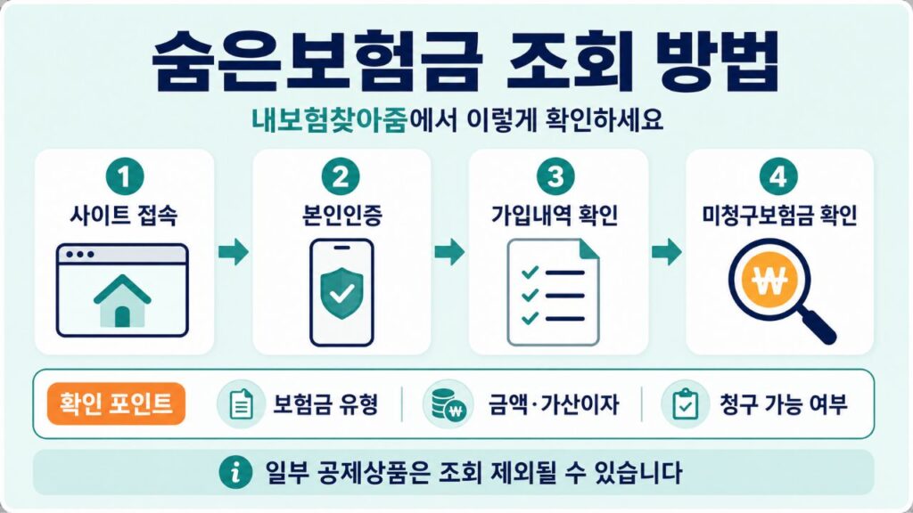 내보험찾아줌 숨은보험금 조회 방법과 미청구보험금 확인 절차