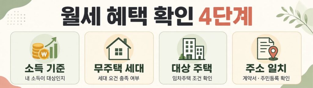 월세 세액공제를 확인할 때 소득 기준, 무주택 세대 요건, 대상 주택 여부, 주소 일치 여부를 정리한 인포그래픽