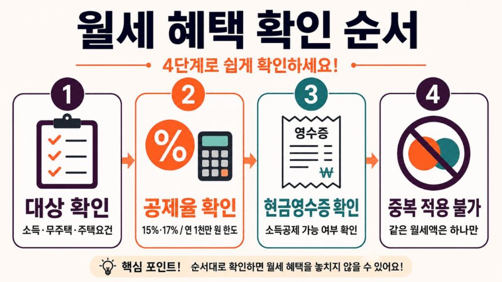 월세 혜택을 확인할 때 먼저 점검할 4단계를 정리한 인포그래픽