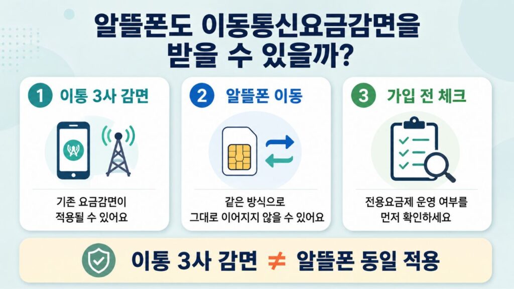 알뜰폰 이용 시 이동통신요금감면 적용 여부와 확인할 점을 정리한 인포그래픽