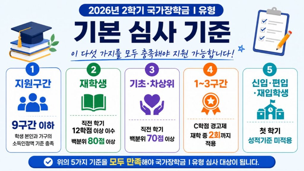 2026년 2학기 국가장학금 Ⅰ유형 지원구간과 성적 기준을 정리한 인포그래픽