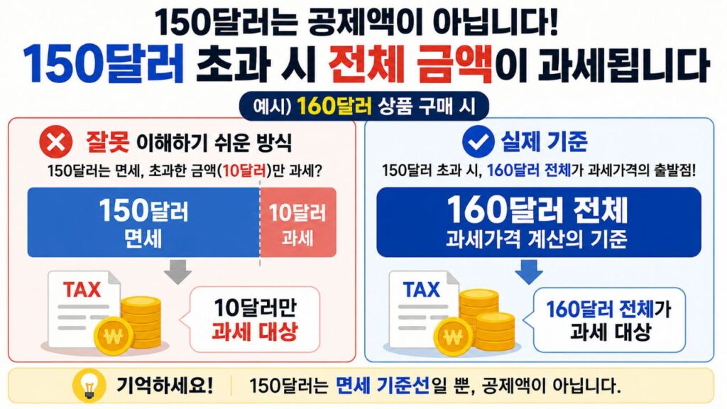 160달러 해외직구 물품은 150달러 초과분 10달러가 아니라 전체 금액을 기준으로 과세된다는 설명