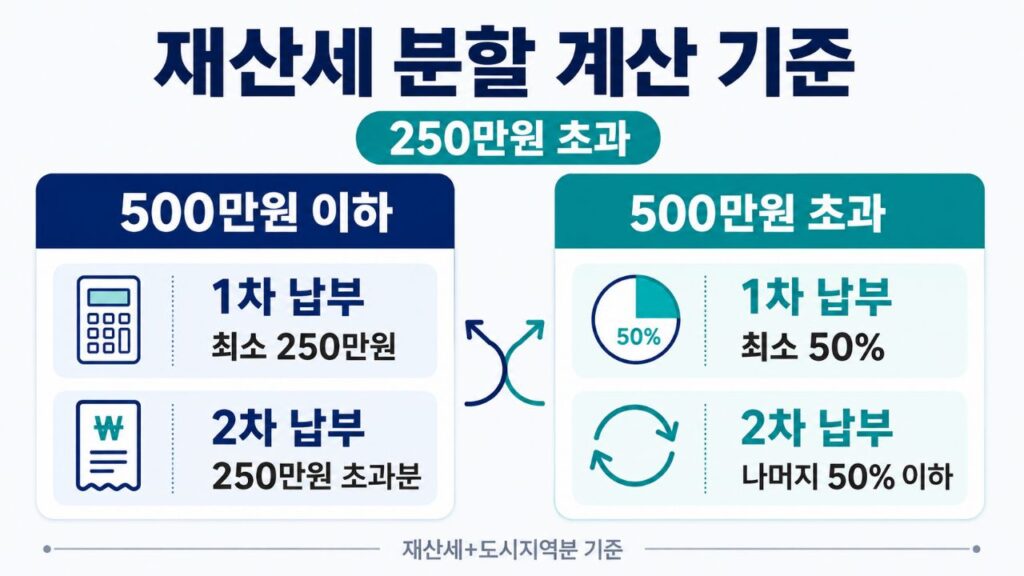 재산세 500만원 이하와 초과 구간의 1차·2차 납부 기준 비교