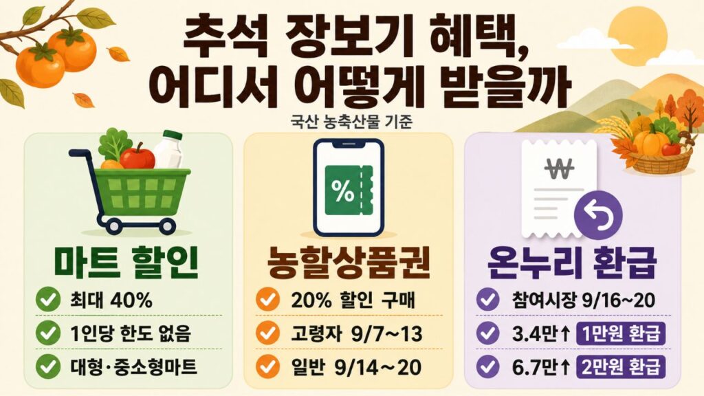 추석 농축산물 할인 혜택으로 마트 최대 40% 할인, 농할상품권 20% 할인 구매, 전통시장 온누리상품권 환급을 정리한 인포그래픽