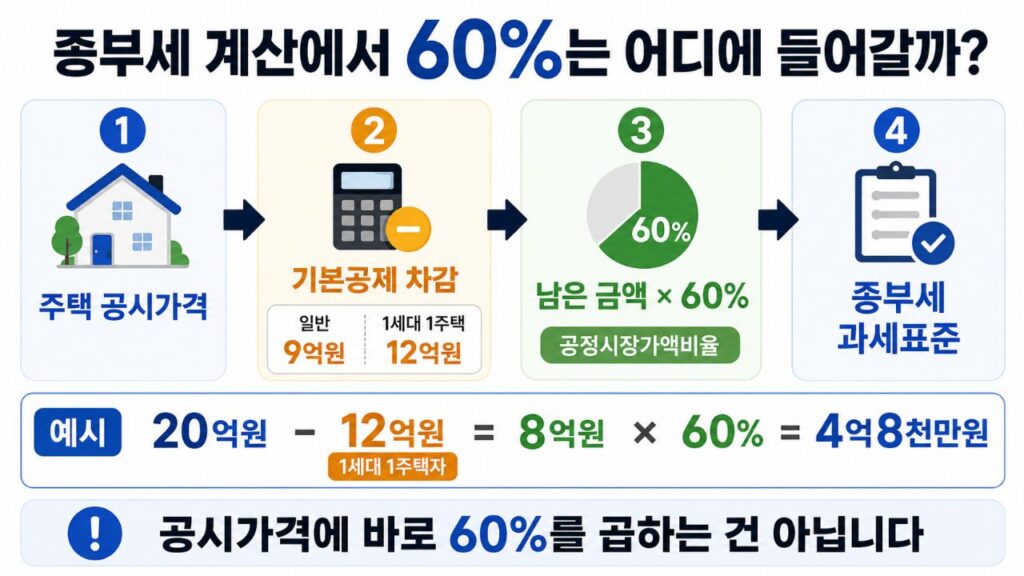 종부세 계산에서 공시가격 합산 후 기본공제를 빼고 공정시장가액비율 60%를 적용해 과세표준을 구하는 과정